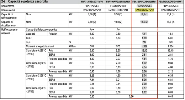 DAIKIN POMPA DI CALORE 42000 BTU (DISPONIBILI 2)