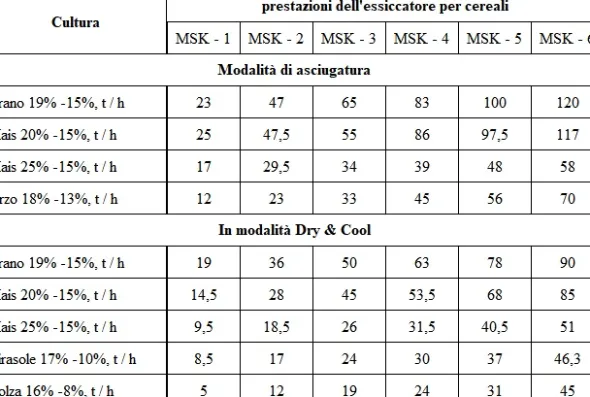 Essiccatore a grano modulare MSC-1