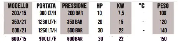Idroitalia Sud 600bar-HP.30-Avviamento Stella/Triangolo