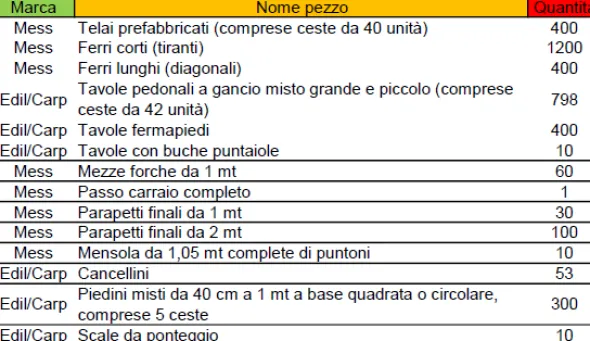 Ponteggio zincato a caldo